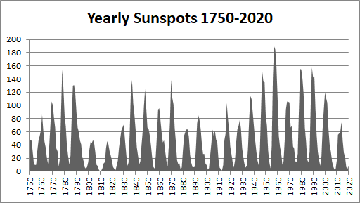 Sunpots1750-2020
