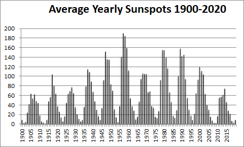 Sunspots1900-2020