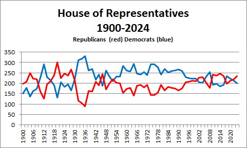 House Rep 1900-2024