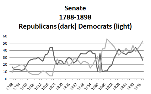 Senate 1788-1898