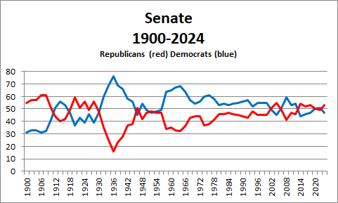 Senate 1900-2024