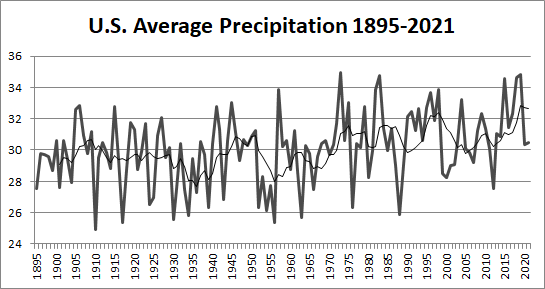 Precipitation1895-2021
