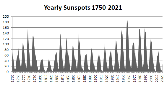Sunspots2021