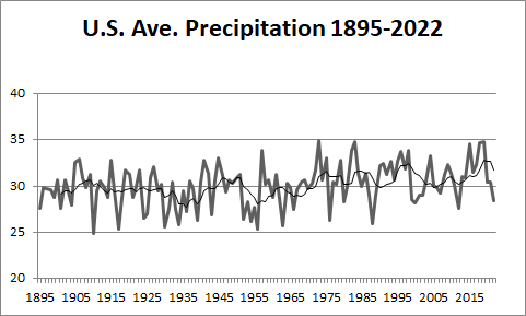 Precipitation 1895-2022