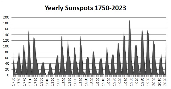 Sunspots 2024