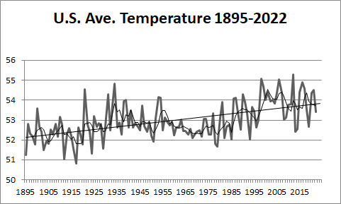 Temperature 1895-2022jpg