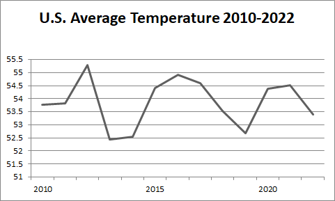 Temperature 2010-2022