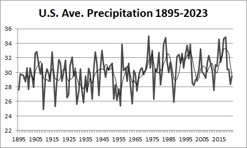 Precipitation 1895-2023