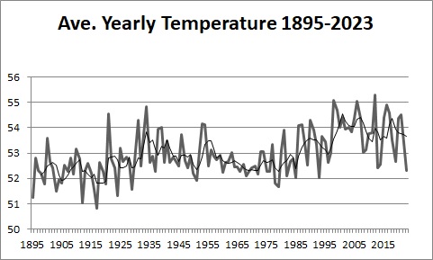 Temperature 1895-2023