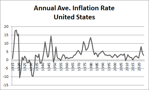 Inflation rate2024