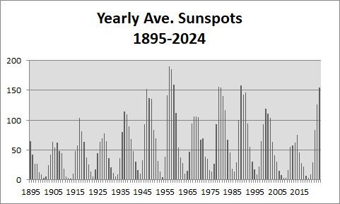 Sunspots 2024