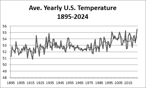 Temperature 1895-2024