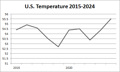 Temperature 2015-2024